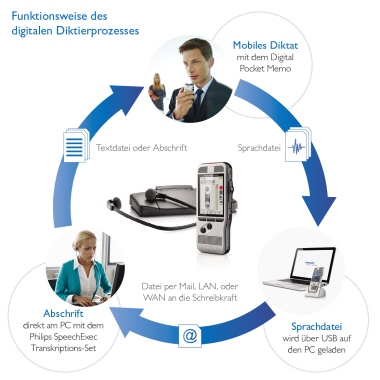 Starter-Kit Philips Pocket Memo DPM7700 